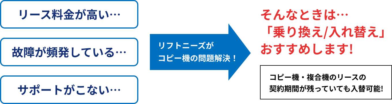 リフトニーズがコピー機の問題解決!